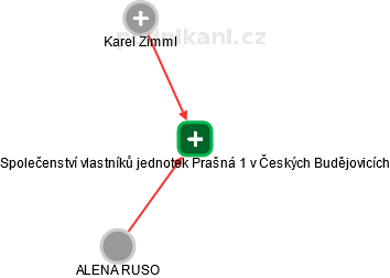 Společenství vlastníků jednotek Prašná 1 v Českých Budějovicích - náhled vizuálního zobrazení vztahů obchodního rejstříku