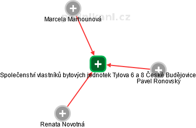 Společenství vlastníků bytových jednotek Tylova 6 a 8 České Budějovice - náhled vizuálního zobrazení vztahů obchodního rejstříku