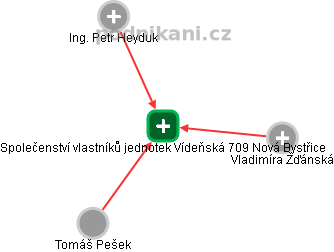 Společenství vlastníků jednotek Vídeňská 709 Nová Bystřice - náhled vizuálního zobrazení vztahů obchodního rejstříku