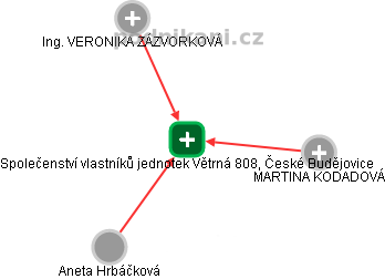 Společenství vlastníků jednotek Větrná 808, České Budějovice - náhled vizuálního zobrazení vztahů obchodního rejstříku