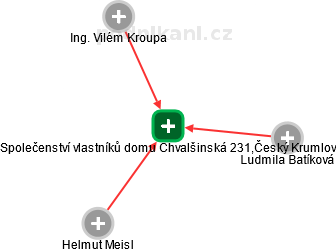 Společenství vlastníků domu Chvalšinská 231,Český Krumlov - náhled vizuálního zobrazení vztahů obchodního rejstříku