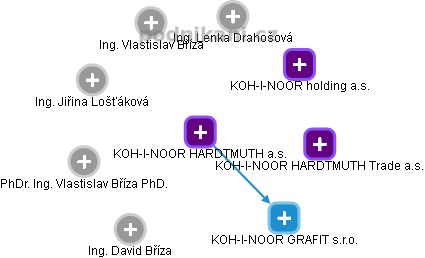 KOH-I-NOOR HARDTMUTH a.s. - náhled vizuálního zobrazení vztahů obchodního rejstříku