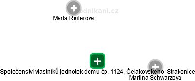 Společenství vlastníků jednotek domu čp. 1124, Čelakovského, Strakonice - náhled vizuálního zobrazení vztahů obchodního rejstříku