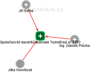 Společenství vlastníků jednotek Truhlářská ul. 2163 - náhled vizuálního zobrazení vztahů obchodního rejstříku