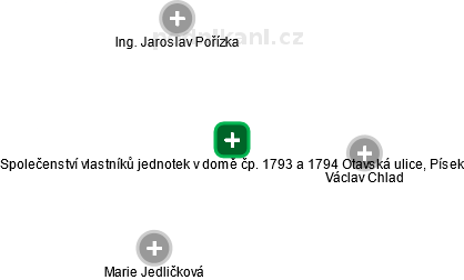 Společenství vlastníků jednotek v domě čp. 1793 a 1794 Otavská ulice, Písek - náhled vizuálního zobrazení vztahů obchodního rejstříku