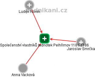 Společenství vlastníků jednotek Pelhřimov 1181-1186 - náhled vizuálního zobrazení vztahů obchodního rejstříku