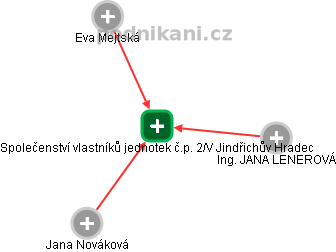 Společenství vlastníků jednotek č.p. 2/V Jindřichův Hradec - náhled vizuálního zobrazení vztahů obchodního rejstříku