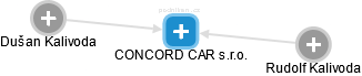 CONCORD CAR s.r.o. - náhled vizuálního zobrazení vztahů obchodního rejstříku
