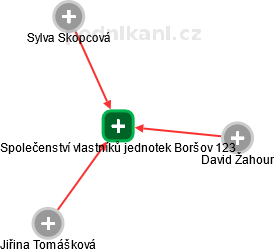 Společenství vlastníků jednotek Boršov 123 - náhled vizuálního zobrazení vztahů obchodního rejstříku