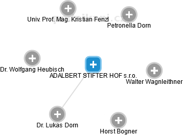 ADALBERT STIFTER HOF s.r.o. - náhled vizuálního zobrazení vztahů obchodního rejstříku
