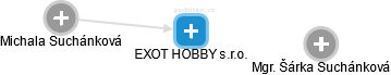 EXOT HOBBY s.r.o. - náhled vizuálního zobrazení vztahů obchodního rejstříku