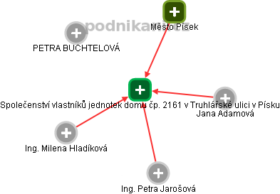 Společenství vlastníků jednotek domu čp. 2161 v Truhlářské ulici v Písku - náhled vizuálního zobrazení vztahů obchodního rejstříku