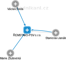 ŘEMSTAVO-PSV s.r.o. - náhled vizuálního zobrazení vztahů obchodního rejstříku