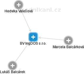 BV IngDOS s.r.o. - náhled vizuálního zobrazení vztahů obchodního rejstříku