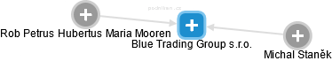 Blue Trading Group s.r.o. - náhled vizuálního zobrazení vztahů obchodního rejstříku