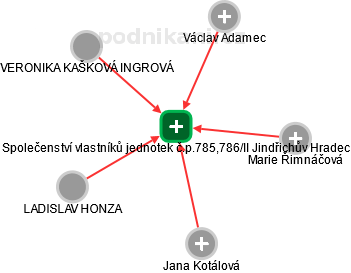 Společenství vlastníků jednotek č.p.785,786/II Jindřichův Hradec - náhled vizuálního zobrazení vztahů obchodního rejstříku