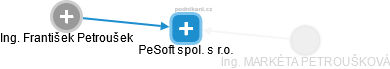 PeSoft spol. s r.o. - náhled vizuálního zobrazení vztahů obchodního rejstříku