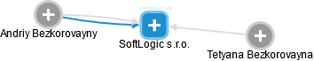 SoftLogic s.r.o. - náhled vizuálního zobrazení vztahů obchodního rejstříku