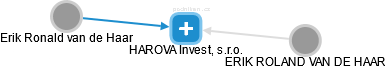 HAROVA Invest, s.r.o. - náhled vizuálního zobrazení vztahů obchodního rejstříku