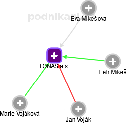 TONAS a.s. - náhled vizuálního zobrazení vztahů obchodního rejstříku