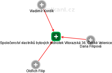 Společenství vlastníků bytových jednotek Vitorazská 36, České Velenice - náhled vizuálního zobrazení vztahů obchodního rejstříku
