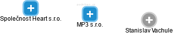 MP3 s.r.o. - náhled vizuálního zobrazení vztahů obchodního rejstříku