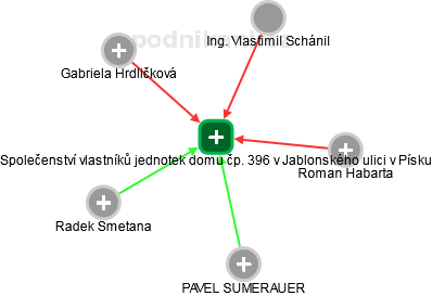 Společenství vlastníků jednotek domu čp. 396 v Jablonského ulici v Písku - náhled vizuálního zobrazení vztahů obchodního rejstříku