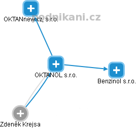 OKTANOL s.r.o. - náhled vizuálního zobrazení vztahů obchodního rejstříku