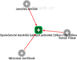 Společenství vlastníků bytových jednotek Zdíkov 239, Zdíkov - náhled vizuálního zobrazení vztahů obchodního rejstříku