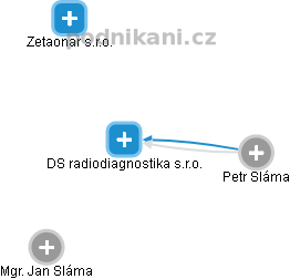 DS radiodiagnostika s.r.o. - náhled vizuálního zobrazení vztahů obchodního rejstříku