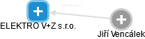 ELEKTRO V+Z s.r.o. - náhled vizuálního zobrazení vztahů obchodního rejstříku