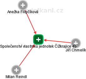 Společenství vlastníků jednotek Čížkrajice 45 - náhled vizuálního zobrazení vztahů obchodního rejstříku