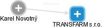 TRANSFARM s.r.o. - náhled vizuálního zobrazení vztahů obchodního rejstříku
