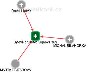 Bytové družstvo Vojnova 369 - náhled vizuálního zobrazení vztahů obchodního rejstříku