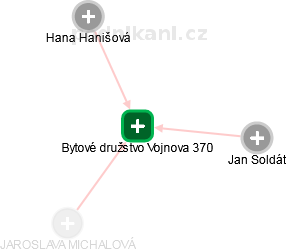 Bytové družstvo Vojnova 370 - náhled vizuálního zobrazení vztahů obchodního rejstříku
