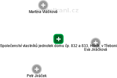 Společenství vlastníků jednotek domu čp. 832 a 833, Hliník, v Třeboni - náhled vizuálního zobrazení vztahů obchodního rejstříku