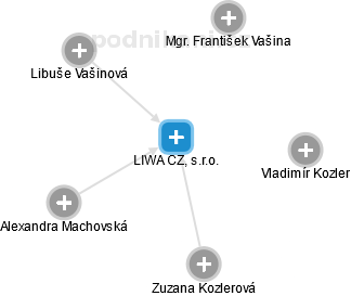 LIWA CZ, s.r.o. - náhled vizuálního zobrazení vztahů obchodního rejstříku