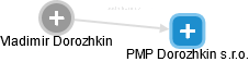 PMP Dorozhkin s.r.o. - náhled vizuálního zobrazení vztahů obchodního rejstříku