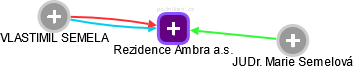 Rezidence Ambra a.s. - náhled vizuálního zobrazení vztahů obchodního rejstříku