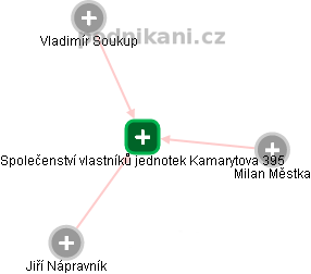 Společenství vlastníků jednotek Kamarytova 395 - náhled vizuálního zobrazení vztahů obchodního rejstříku