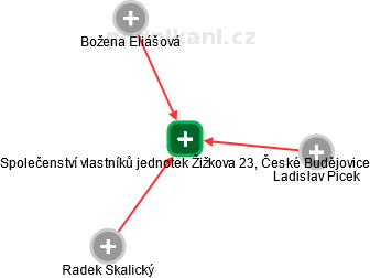 Společenství vlastníků jednotek Žižkova 23, České Budějovice - náhled vizuálního zobrazení vztahů obchodního rejstříku