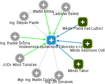 Vodárenská společnost Táborsko s.r.o. - náhled vizuálního zobrazení vztahů obchodního rejstříku
