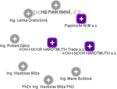 KOH-I-NOOR HARDTMUTH Trade a.s. - náhled vizuálního zobrazení vztahů obchodního rejstříku