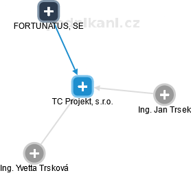 TC Projekt, s.r.o. - náhled vizuálního zobrazení vztahů obchodního rejstříku