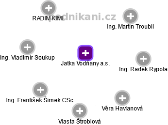 Jatka Vodňany a.s. - náhled vizuálního zobrazení vztahů obchodního rejstříku