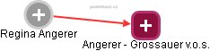 Angerer - Grossauer v.o.s. - náhled vizuálního zobrazení vztahů obchodního rejstříku