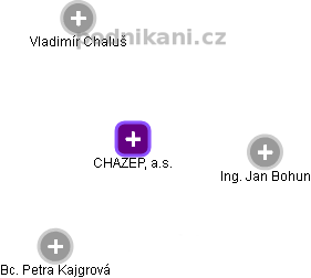 CHAZEP, a.s. - náhled vizuálního zobrazení vztahů obchodního rejstříku