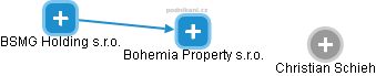Bohemia Property s.r.o. - náhled vizuálního zobrazení vztahů obchodního rejstříku