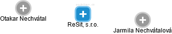 ReSit, s.r.o. - náhled vizuálního zobrazení vztahů obchodního rejstříku