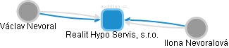 Realit Hypo Servis, s.r.o. - náhled vizuálního zobrazení vztahů obchodního rejstříku